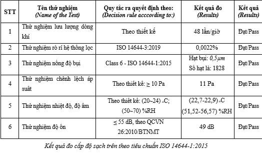 Đây là yếu tố đặc biệt quan trọng đối với các ca phẫu thuật răng hàm mặt có tính chất phức tạp, yêu cầu cao về kiểm soát nhiễm khuẩn và an toàn cho người bệnh. Kết quả chứng nhân thử nghiệm cấp độ sạch theo tiêu chuẩn ISO 14644-1:2015, phòng mổ đạt ISO 6